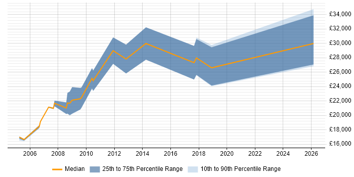 Salary distribution trend for Trainee Administrator job vacancies in the Thames Valley