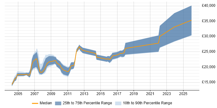 Salary distribution trend for Trainee Analyst job vacancies in the Thames Valley