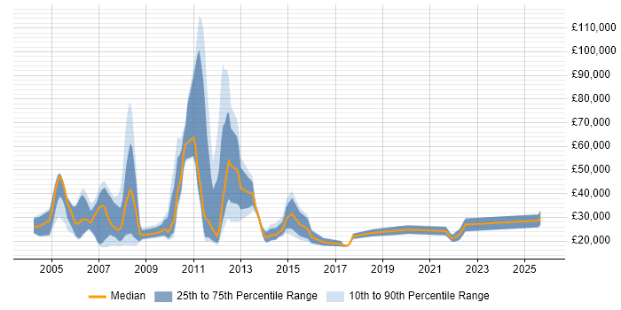 Salary distribution trend for Trainee Consultant job vacancies in the Thames Valley