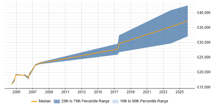 Salary distribution trend for Trainee Data Analyst job vacancies in the Thames Valley