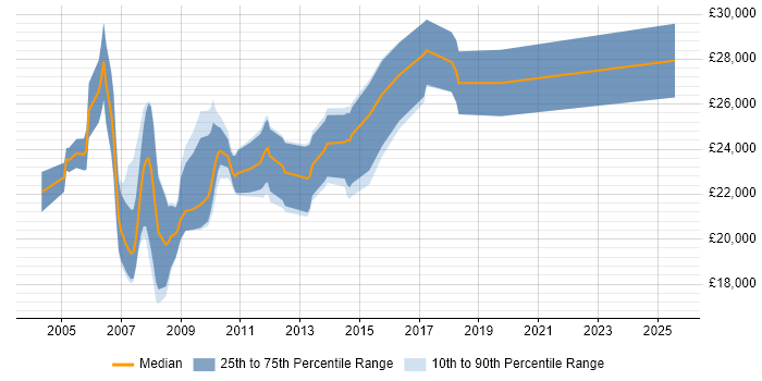 Salary distribution trend for Trainee Developer job vacancies in the Thames Valley