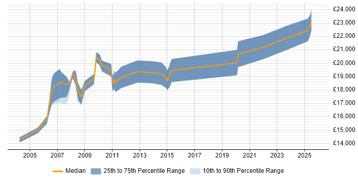 Salary distribution trend for Trainee IT Support job vacancies in the Thames Valley
