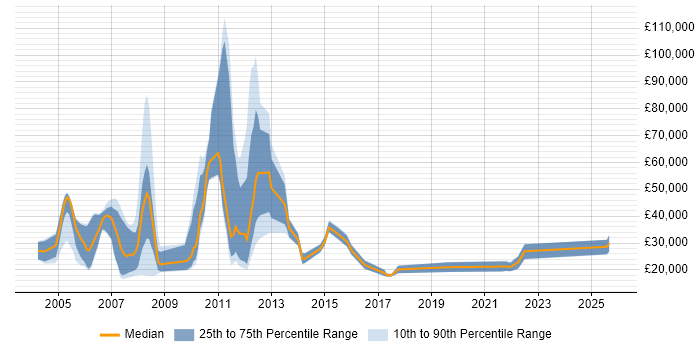 Salary distribution trend for Trainee Recruitment Consultant job vacancies in the Thames Valley