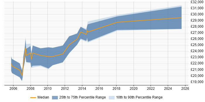 Salary distribution trend for Trainee Software Developer job vacancies in the Thames Valley Salary distribution trend for Trainee Software Developer job vacancies in the Thames Valley