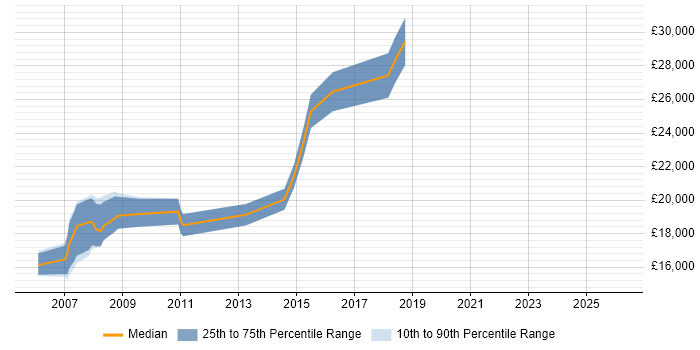 Salary distribution trend for Trainee Support Engineer job vacancies in the Thames Valley