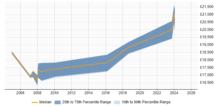 Salary distribution trend for Trainee Technician job vacancies in the Thames Valley