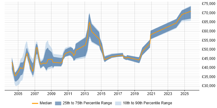 Salary distribution trend for Training Manager job vacancies in the Thames Valley
