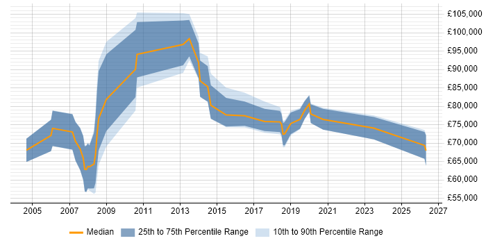 Salary distribution trend for Transformation Consultant job vacancies in the Thames Valley