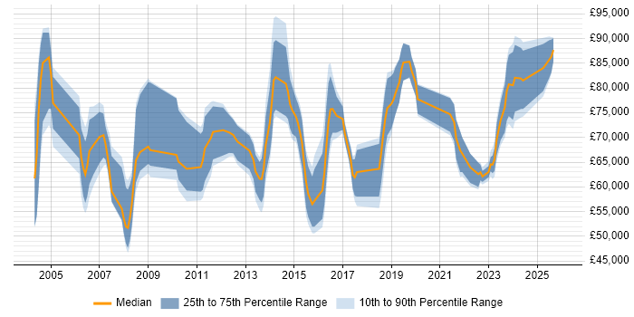 Salary distribution trend for Transformation Manager job vacancies in the Thames Valley