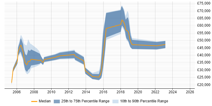 Salary distribution trend for jobs in the Thames Valley citing Trend Micro Salary distribution trend for jobs in the Thames Valley citing Trend Micro