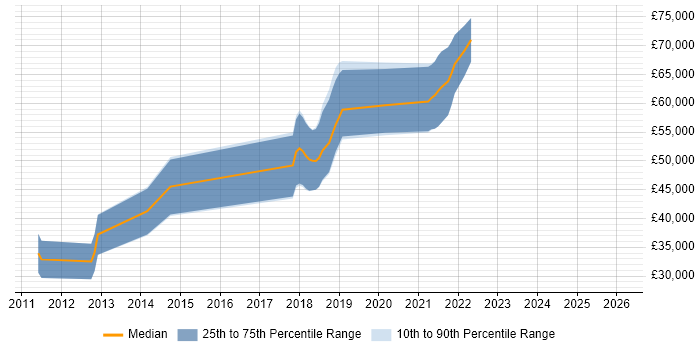 Salary distribution trend for jobs in the Thames Valley citing Twisted