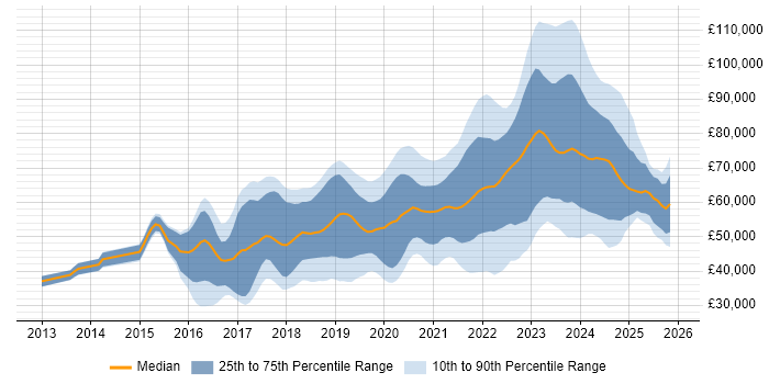 Salary distribution trend for jobs in the Thames Valley citing TypeScript