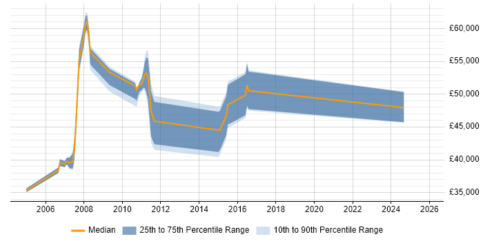 Salary distribution trend for UAT Manager job vacancies in the Thames Valley
