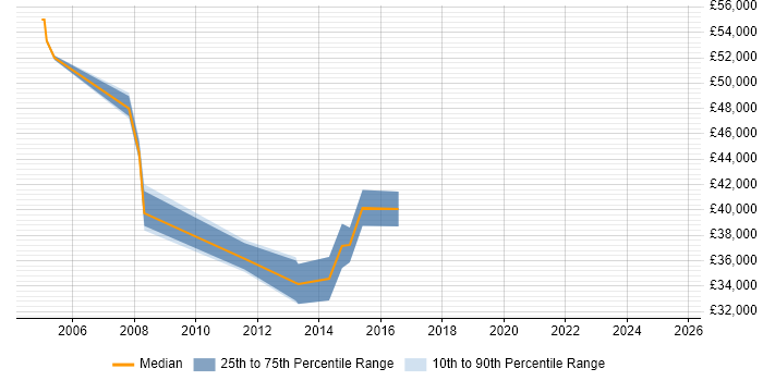 Salary distribution trend for UAT Test Lead job vacancies in the Thames Valley Salary distribution trend for UAT Test Lead job vacancies in the Thames Valley