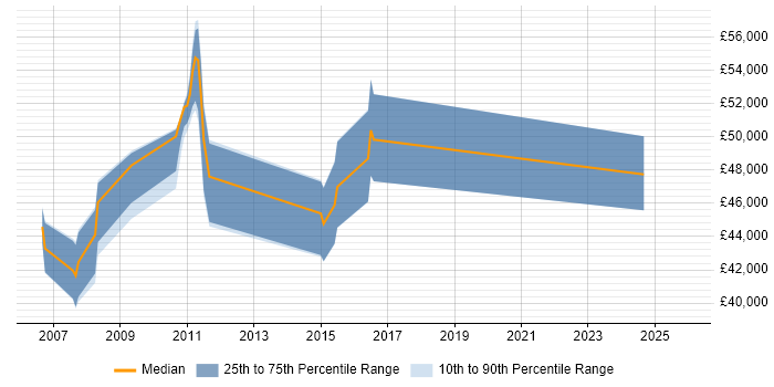 Salary distribution trend for UAT Test Manager job vacancies in the Thames Valley