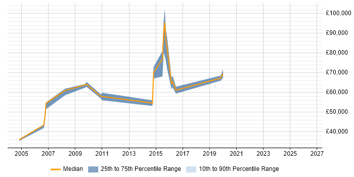 Salary distribution trend for UI Architect job vacancies in the Thames Valley