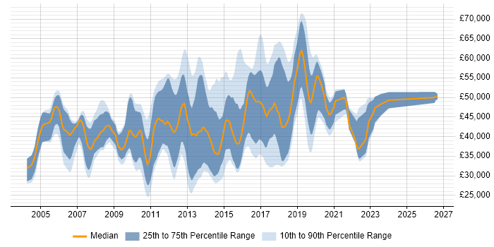 Salary distribution trend for UI Developer job vacancies in the Thames Valley