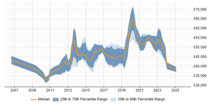 Salary distribution trend for UI/UX Designer job vacancies in the Thames Valley