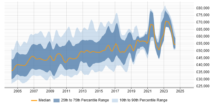 Salary distribution trend for jobs in the Thames Valley citing UML