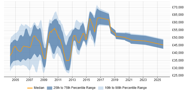 Salary distribution trend for jobs in the Thames Valley citing UMTS