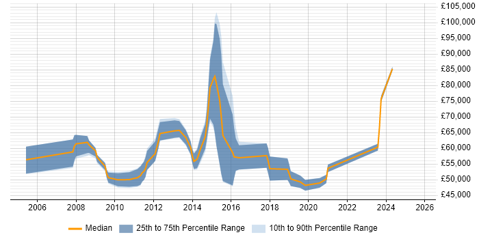 Salary distribution trend for Unified Communications Manager job vacancies in the Thames Valley Salary distribution trend for Unified Communications Manager job vacancies in the Thames Valley
