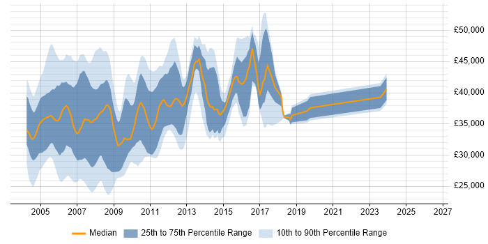 Salary distribution trend for Unix Support job vacancies in the Thames Valley