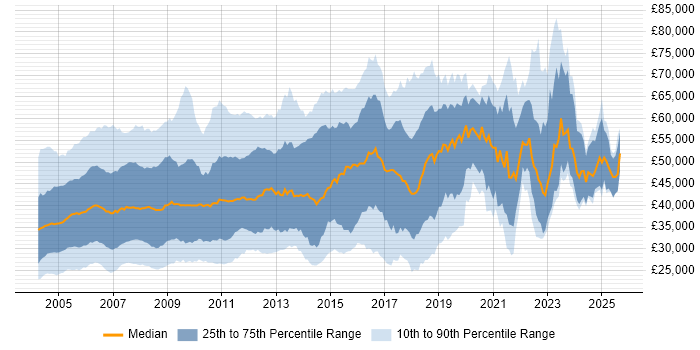Salary distribution trend for jobs in the Thames Valley citing Unix