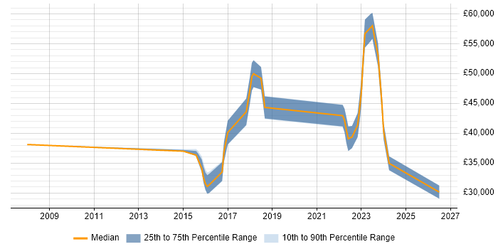 Salary distribution trend for jobs in the Thames Valley citing Unreal Engine