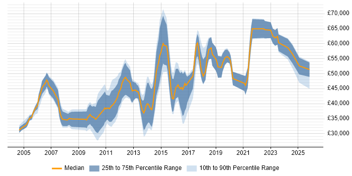 Salary distribution trend for jobs in the Thames Valley citing Usability Testing