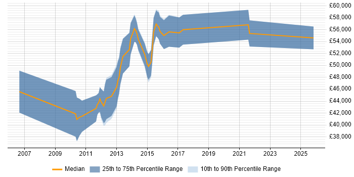 Salary distribution trend for User Experience Consultant job vacancies in the Thames Valley