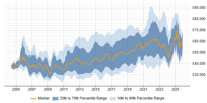 Salary distribution trend for jobs in the Thames Valley citing User Experience