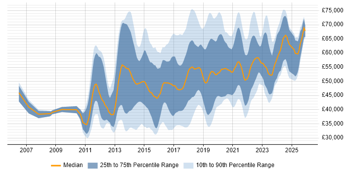 Salary distribution trend for jobs in the Thames Valley citing User Stories