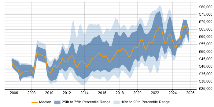 Salary distribution trend for jobs in the Thames Valley citing UX Design