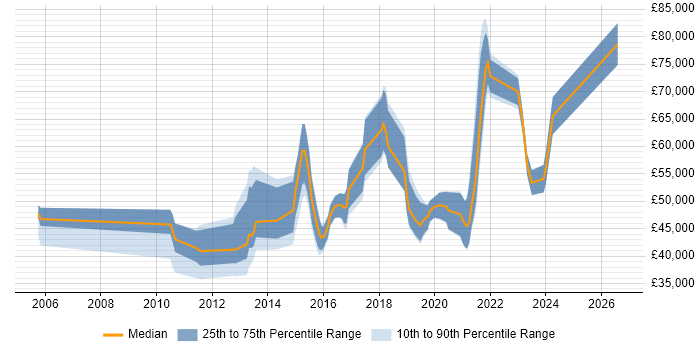 Salary distribution trend for jobs in the Thames Valley citing UX Research