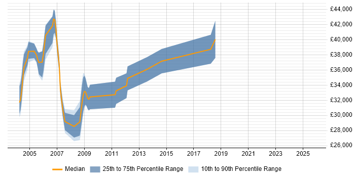 Salary distribution trend for Validation Engineer job vacancies in the Thames Valley