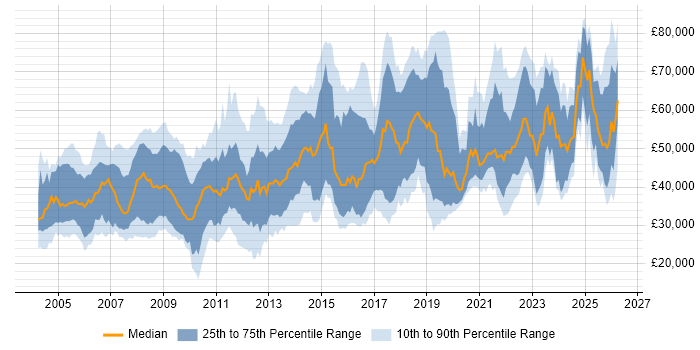 Salary distribution trend for jobs in the Thames Valley citing Validation