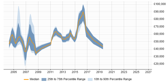 Salary distribution trend for jobs in the Thames Valley citing Value-Added Service
