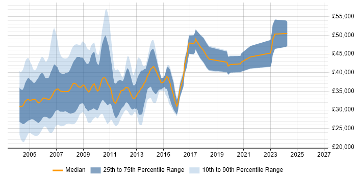 Salary distribution trend for jobs in the Thames Valley citing VB6