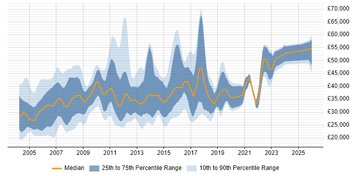 Salary distribution trend for jobs in the Thames Valley citing VBA