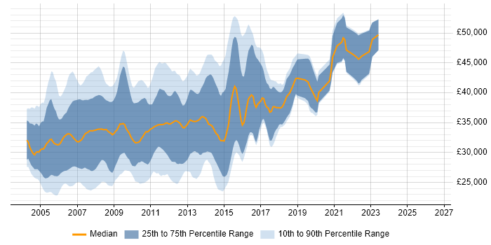 Salary distribution trend for VB.NET Developer job vacancies in the Thames Valley