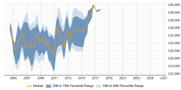 Salary distribution trend for VB.NET Web Developer job vacancies in the Thames Valley