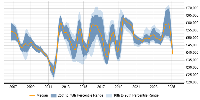 Salary distribution trend for jobs in the Thames Valley citing vCenter Server Salary distribution trend for jobs in the Thames Valley citing vCenter Server