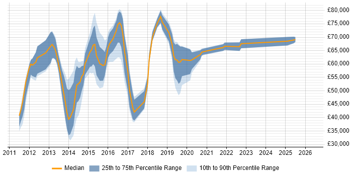 Salary distribution trend for jobs in the Thames Valley citing vCloud