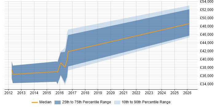 Salary distribution trend for jobs in the Thames Valley citing VectorCAST