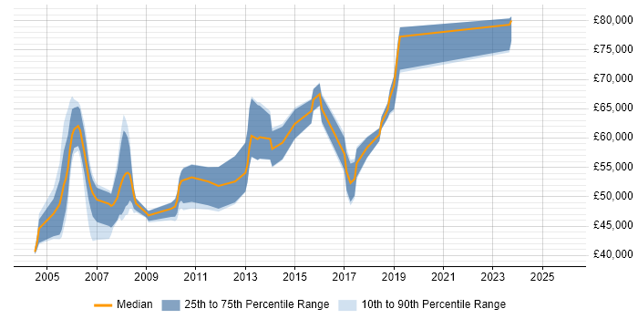 Salary distribution trend for Vendor Manager job vacancies in the Thames Valley