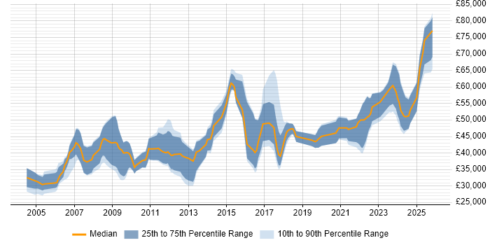 Salary distribution trend for jobs in the Thames Valley citing Verification and Validation