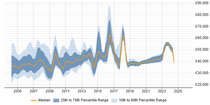 Salary distribution trend for jobs in the Thames Valley citing Veritas