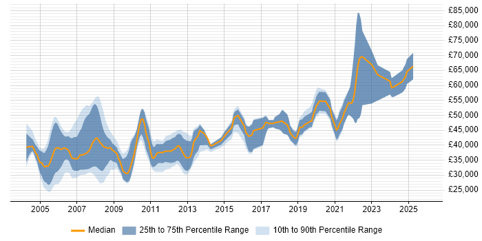 Salary distribution trend for jobs in the Thames Valley citing VHDL
