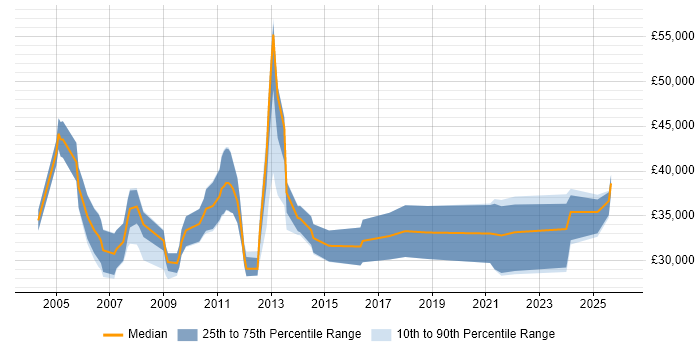 Salary distribution trend for jobs in the Thames Valley citing Video Editing