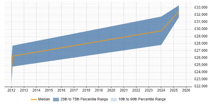 Salary distribution trend for Video Editor job vacancies in the Thames Valley